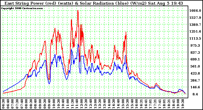 Solar PV/Inverter Performance East Array Power Output & Solar Radiation