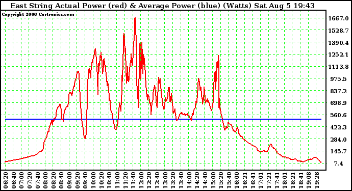 Solar PV/Inverter Performance East Array Actual & Average Power Output