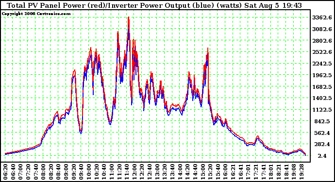 Solar PV/Inverter Performance PV Panel Power Output (vs) Inverter Power Output