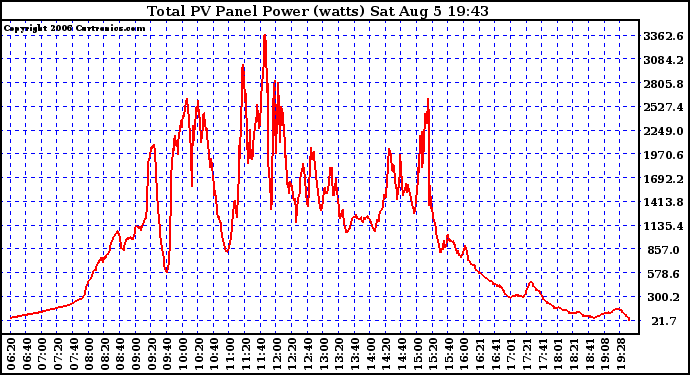 Solar PV/Inverter Performance Total PV Power Output