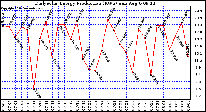 Solar PV/Inverter Performance Daily Solar Energy Production