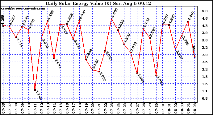 Solar PV/Inverter Performance Daily Solar Energy Production Value