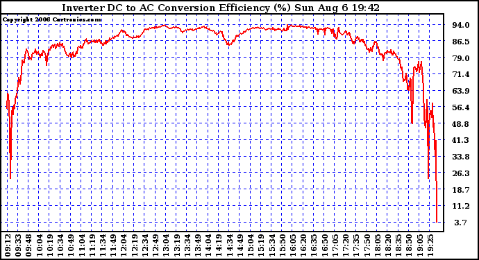 Solar PV/Inverter Performance Inverter DC to AC Conversion Efficiency