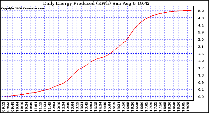 Solar PV/Inverter Performance Daily Energy Production