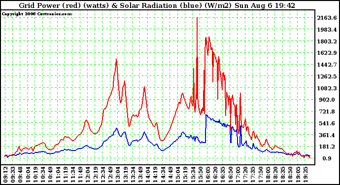 Solar PV/Inverter Performance Grid Power (watts) & Solar Radiation (W/m2)