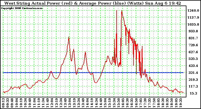 Solar PV/Inverter Performance West Array Actual & Average Power Output