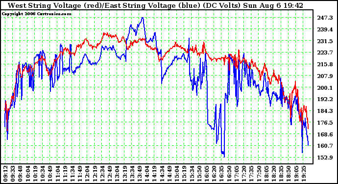 Solar PV/Inverter Performance Photovoltaic Panel Voltage Output