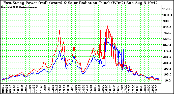 Solar PV/Inverter Performance East Array Power Output & Solar Radiation