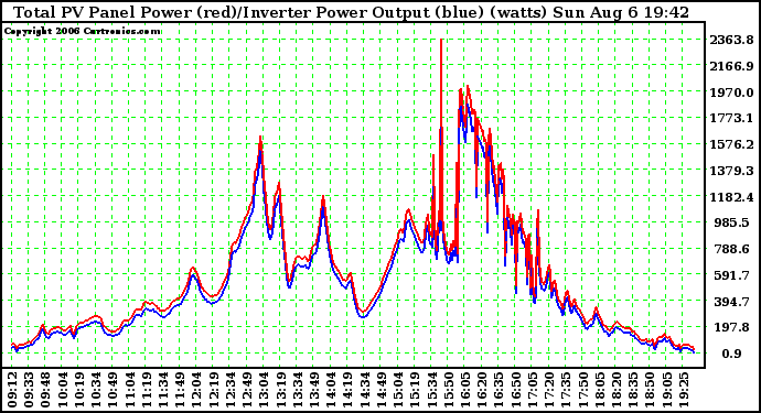 Solar PV/Inverter Performance PV Panel Power Output (vs) Inverter Power Output