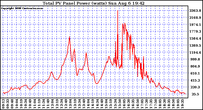 Solar PV/Inverter Performance Total PV Power Output