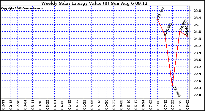 Solar PV/Inverter Performance Weekly Solar Energy Production Value