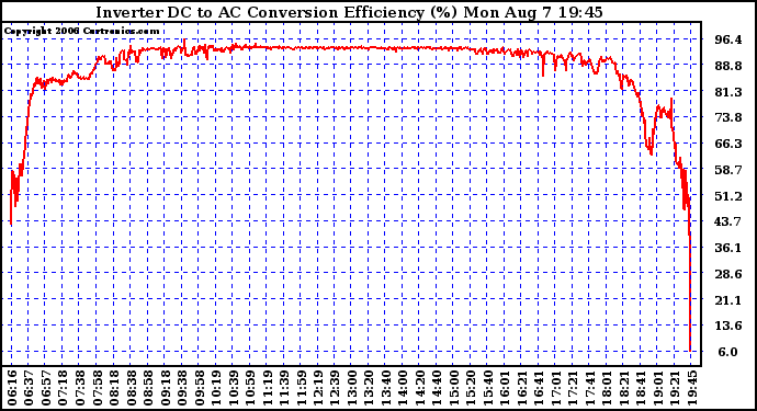 Solar PV/Inverter Performance Inverter DC to AC Conversion Efficiency