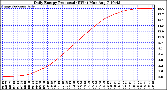 Solar PV/Inverter Performance Daily Energy Production