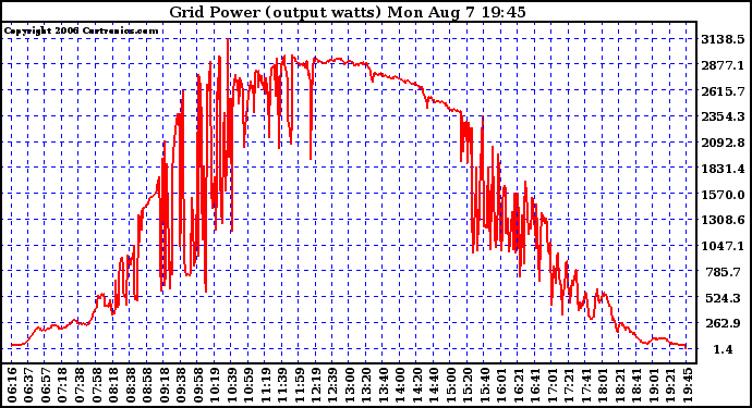 Solar PV/Inverter Performance Inverter Power Output