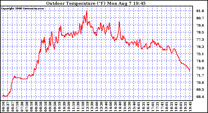 Solar PV/Inverter Performance Outdoor Temperature