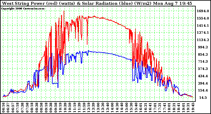 Solar PV/Inverter Performance West Array Power Output & Solar Radiation