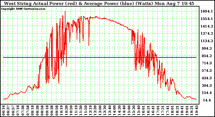 Solar PV/Inverter Performance West Array Actual & Average Power Output