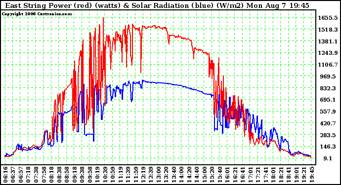 Solar PV/Inverter Performance East Array Power Output & Solar Radiation