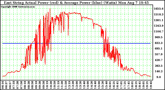 Solar PV/Inverter Performance East Array Actual & Average Power Output