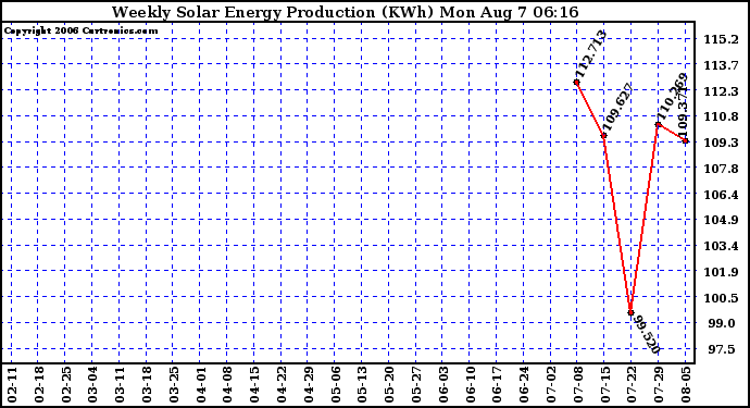 Solar PV/Inverter Performance Weekly Solar Energy Production