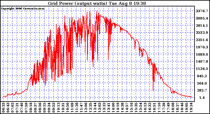 Solar PV/Inverter Performance Inverter Power Output