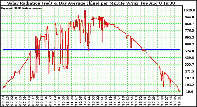 Solar PV/Inverter Performance Solar Radiation & Day Average per Minute W/m2