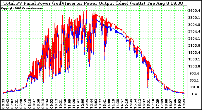 Solar PV/Inverter Performance PV Panel Power Output (vs) Inverter Power Output