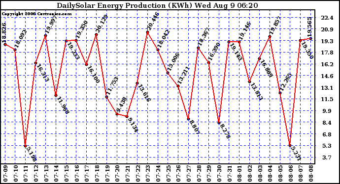 Solar PV/Inverter Performance Daily Solar Energy Production