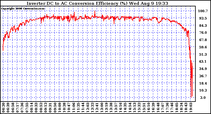 Solar PV/Inverter Performance Inverter DC to AC Conversion Efficiency