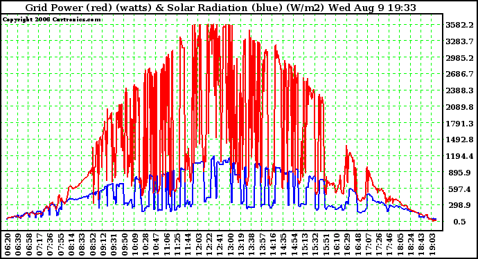 Solar PV/Inverter Performance Grid Power & Solar Radiation