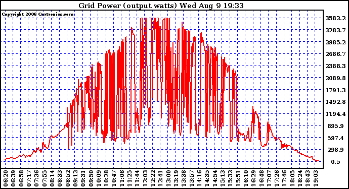 Solar PV/Inverter Performance Inverter Power Output