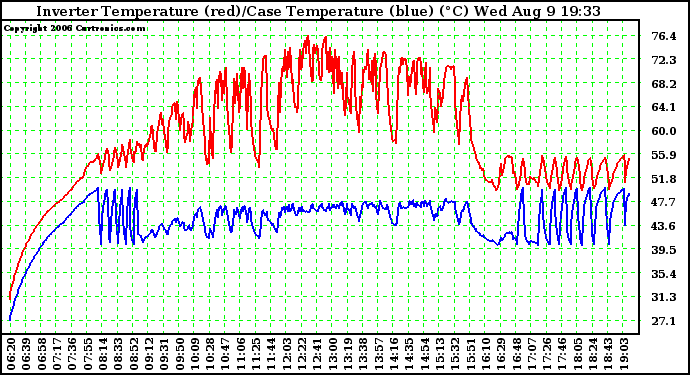 Solar PV/Inverter Performance Inverter Operating Temperature