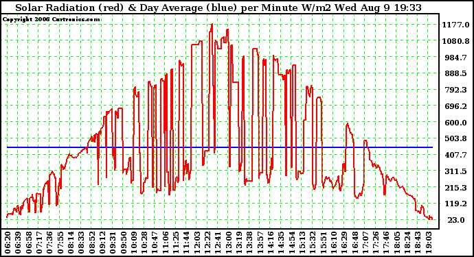 Solar PV/Inverter Performance Solar Radiation & Day Average per Minute