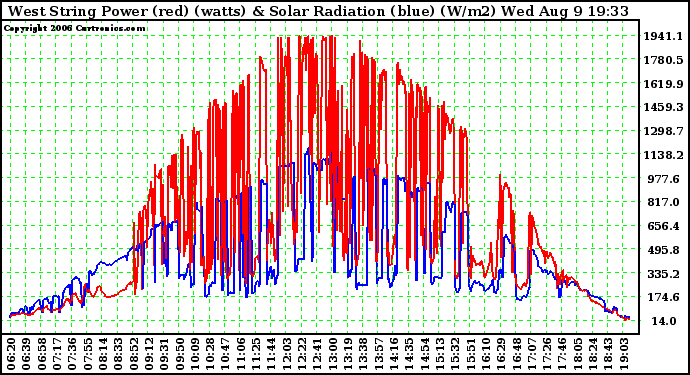 Solar PV/Inverter Performance West Array Power Output & Solar Radiation