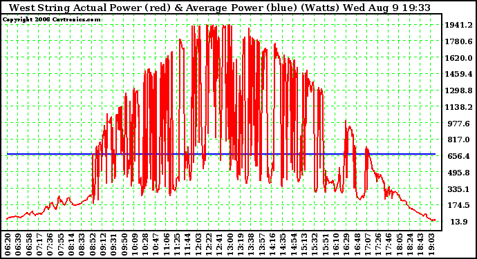 Solar PV/Inverter Performance West Array Actual & Average Power Output