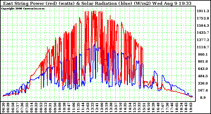 Solar PV/Inverter Performance East Array Power Output & Solar Radiation