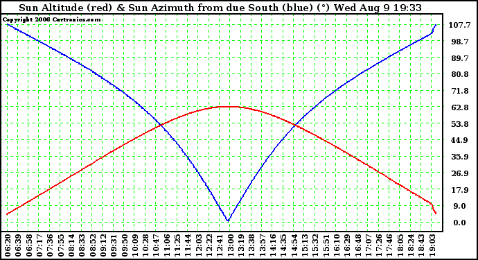 Solar PV/Inverter Performance Sun Altitude Angle & Azimuth Angle