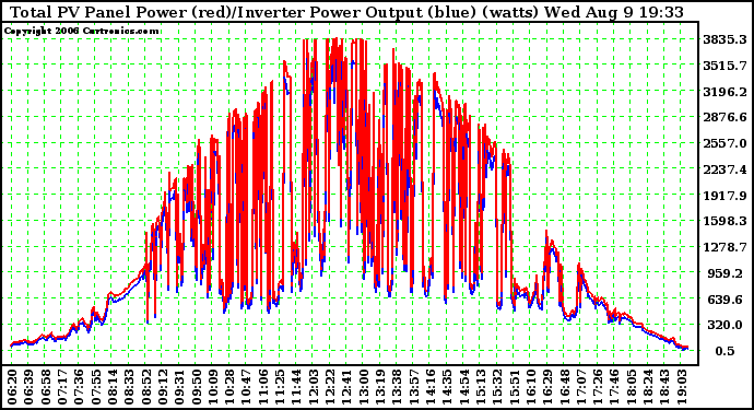 Solar PV/Inverter Performance PV Panel Power Output & Inverter Power Output