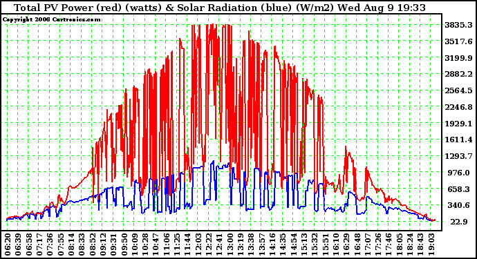 Solar PV/Inverter Performance Total PV Power Output & Solar Radiation