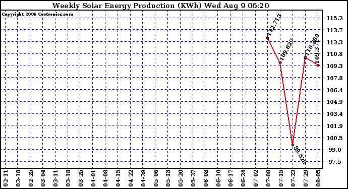 Solar PV/Inverter Performance Weekly Solar Energy Production