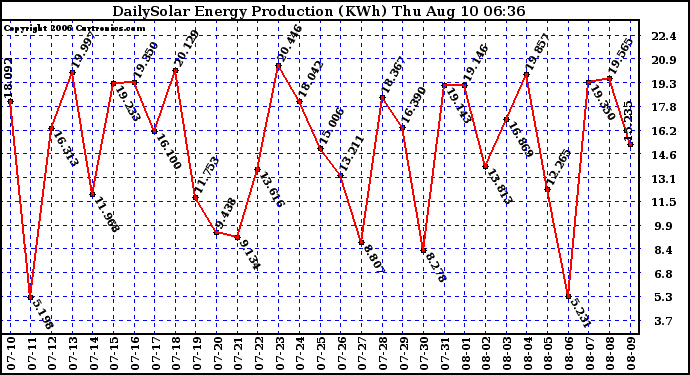 Solar PV/Inverter Performance Daily Solar Energy Production