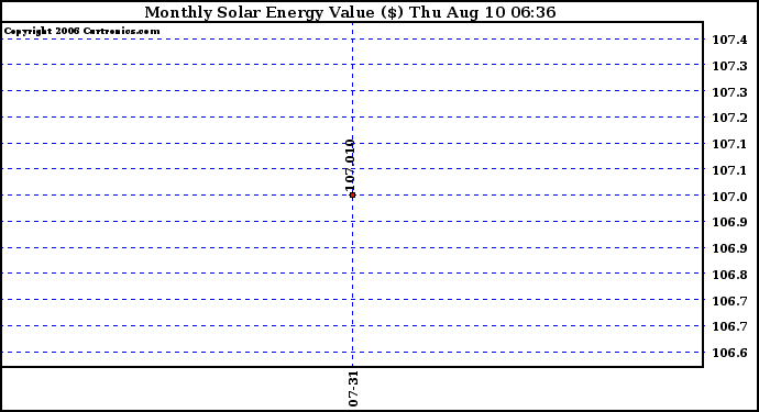 Solar PV/Inverter Performance Monthly Solar Energy Production Value