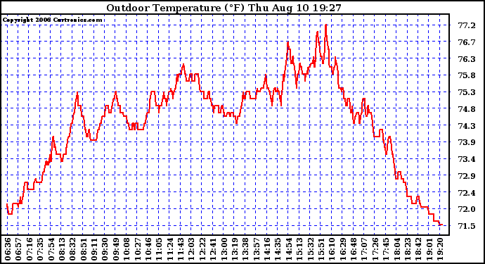 Solar PV/Inverter Performance Outdoor Temperature