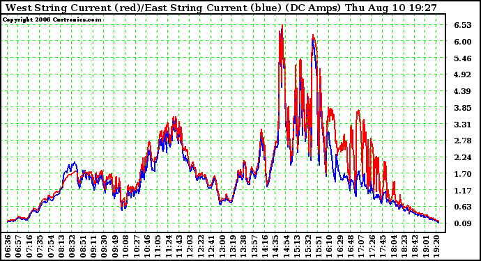 Solar PV/Inverter Performance Photovoltaic Panel Current Output