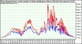 Solar PV/Inverter Performance West Array Power Output & Solar Radiation