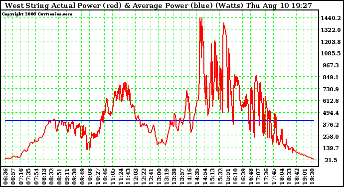 Solar PV/Inverter Performance West Array Actual & Average Power Output