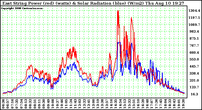 Solar PV/Inverter Performance East Array Power Output & Solar Radiation