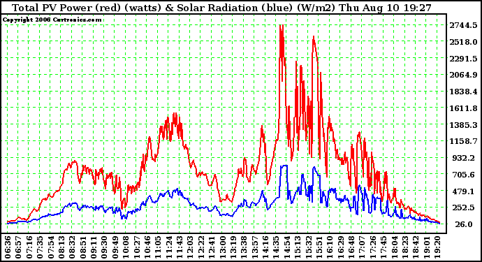 Solar PV/Inverter Performance Total PV Power Output & Solar Radiation