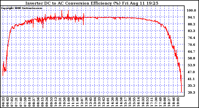 Solar PV/Inverter Performance Inverter DC to AC Conversion Efficiency