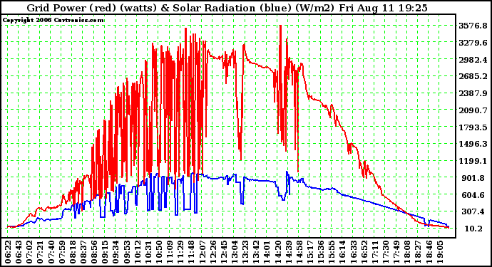 Solar PV/Inverter Performance Grid Power & Solar Radiation